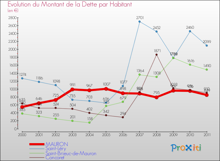 Evolution de la dette par habitant pour la commune de MAURON et les communes proches Comparaison de la dette par habitant pour MAURON et les communes voisines
