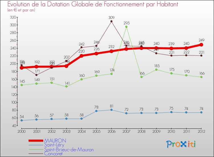 Evolution et montant de la dotation globale de fonctionnement par Habitant pour MAURON et les communes proches Comparaison des dotations globales de fonctionnement par habitant pour MAURON et les communes voisines