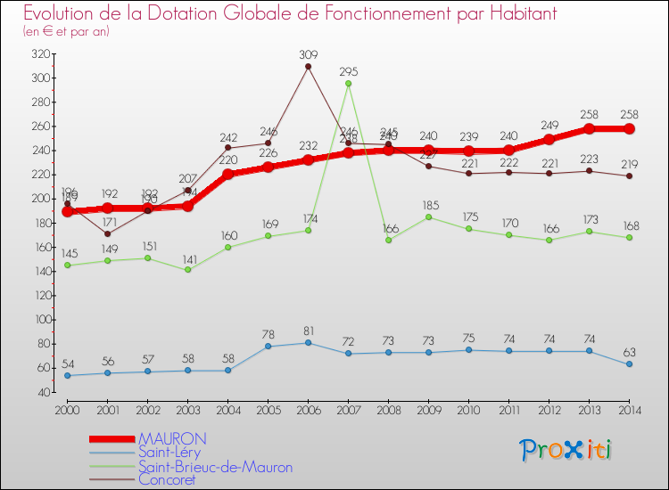 Evolution et montant de la dotation globale de fonctionnement par Habitant pour MAURON et les communes proches de 2000 à 2014. Comparaison des dotations globales de fonctionnement par habitant pour MAURON et les communes voisines de 2000 à 2014.