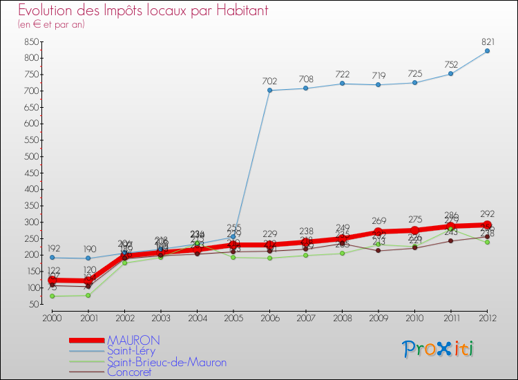 Evolution et montant des impôts locaux par Habitant pour MAURON et les communes proches Comparaison des impôts locaux par habitant pour MAURON et les communes voisines