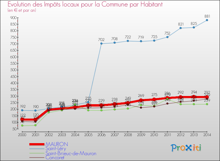 Evolution et montant des impôts locaux par Habitant pour MAURON et les communes proches de 2000 à 2014 Comparaison des impôts locaux par habitant pour MAURON et les communes voisines de 2000 à 2014