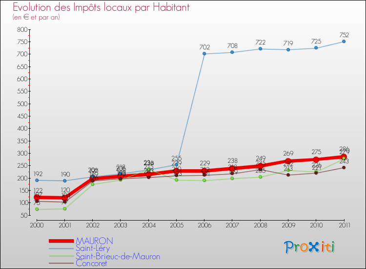 Evolution et montant des impôts locaux par Habitant pour MAURON et les communes proches Comparaison des impôts locaux par habitant pour MAURON et les communes voisines