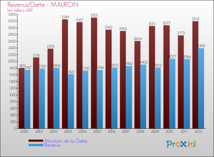 Evolution comparée de la dette et des revenus pour la commune de MAURON de 2000 à 2012 Comparaison de la dette et des revenus pour MAURON de 2000 à 2012