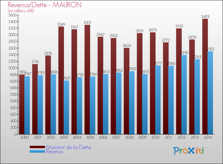 Evolution comparée de la dette et des revenus pour la commune de MAURON de 2000 à 2014 Comparaison de la dette et des revenus pour MAURON de 2000 à 2014