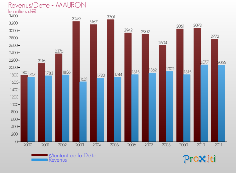 Evolution comparée de la dette et des revenus pour la commune de MAURON de 2000 à 2011 Comparaison de la dette et des revenus pour MAURON de 2000 à 2011