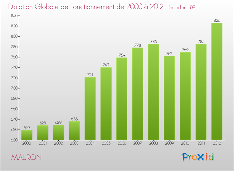Evolution du montant de la Dotation Globale de Fonctionnement pour la commune de MAURON de 2000 à 2012 Evolution du montant de la Dotation Globale de Fonctionnement pour MAURON de 2000 à 2012