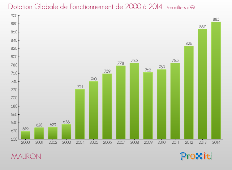 Evolution du montant de la Dotation Globale de Fonctionnement pour la commune de MAURON de 2000 à 2014 Evolution du montant de la Dotation Globale de Fonctionnement pour MAURON de 2000 à 2014