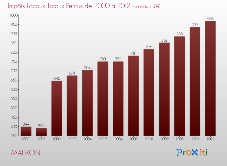 Evolution des Impôts Locaux pour la commune de MAURON de 2000 à 2012 Evolution des Impôts Locaux pour MAURON de 2000 à 2012