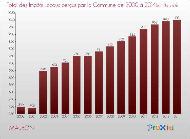Evolution des Impôts Locaux pour la commune de MAURON de 2000 à 2014 Evolution des Impôts Locaux pour MAURON de 2000 à 2014