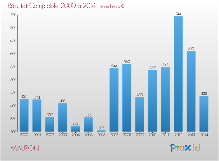 Evolution du résultat comptable pour la commune de MAURON de 2000 à 2014 Evolution du résultat comptable pour MAURON de 2000 à 2014