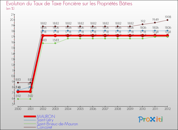 Evolution du taux de la taxe foncière sur le bati pour MAURON et les communes proches de 2000 à 2012 Comparaison des taux de taxe foncière sur le bati pour MAURON et les communes voisines de 2000 à 2012