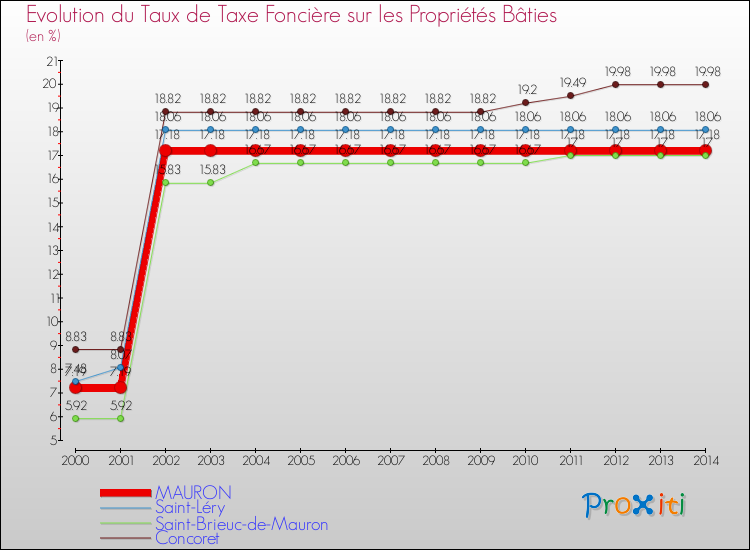 Evolution du taux de la taxe foncière sur le bati pour MAURON et les communes proches de 2000 à 2014 Comparaison des taux de taxe foncière sur le bati pour MAURON et les communes voisines de 2000 à 2014