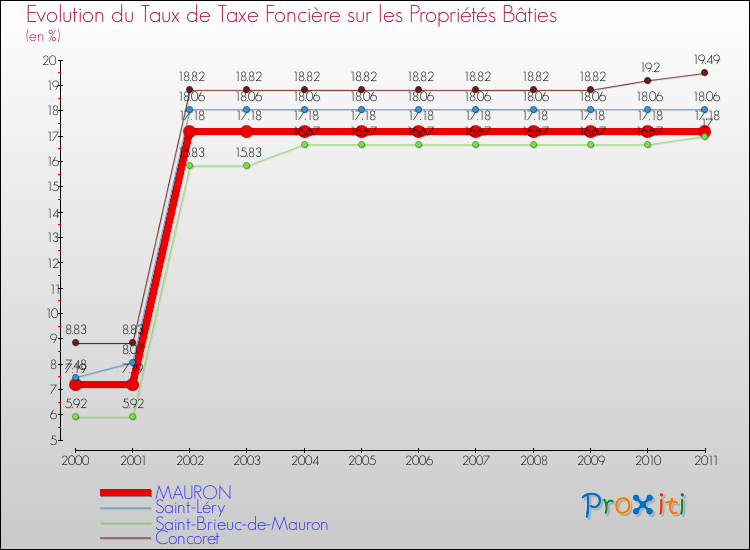 Evolution du taux de la taxe foncière sur le bati pour MAURON et les communes proches Comparaison des taux de taxe foncière sur le bati pour MAURON et les communes voisines