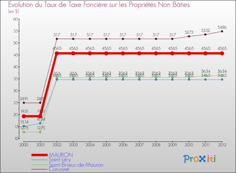 Evolution du taux de la taxe foncière sur les immeubles et terrains non batis pour MAURON et les communes proches de 2000 à 2012 Comparaison des taux de la taxe foncière sur les immeubles et terrains non batis pour MAURON et les communes voisines de 2000 à 2012