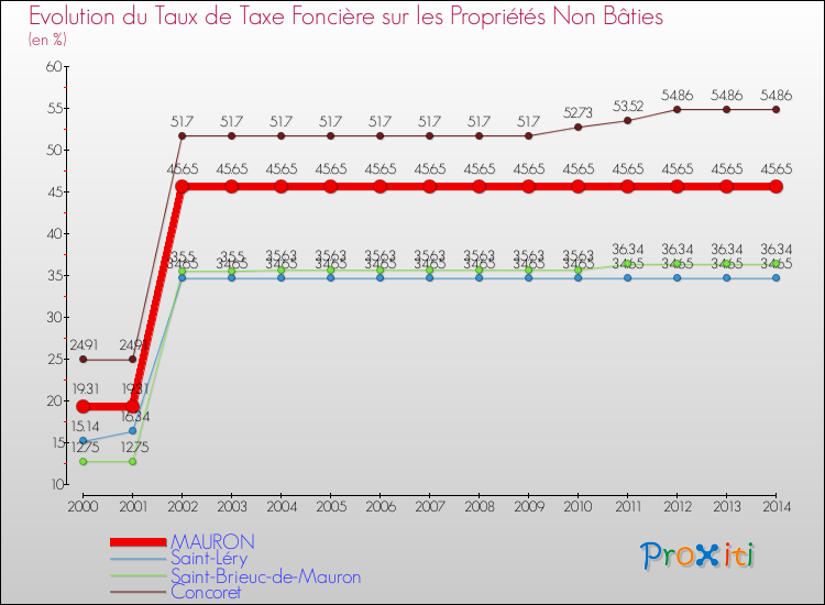 Evolution du taux de la taxe foncière sur les immeubles et terrains non batis pour MAURON et les communes proches de 2000 à 2014 Comparaison des taux de la taxe foncière sur les immeubles et terrains non batis pour MAURON et les communes voisines de 2000 à 2014