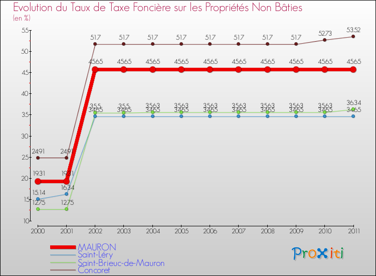 Evolution du taux de la taxe foncière sur les immeubles et terrains non batis pour MAURON et les communes proches Comparaison des taux de la taxe foncière sur les immeubles et terrains non batis pour MAURON et les communes voisines