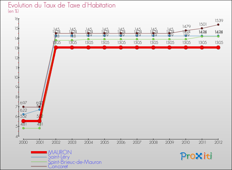 Evolution du taux de la taxe d'habitation pour MAURON et les communes proches Comparaison des taux de la taxe d'habitation pour MAURON et les communes voisines