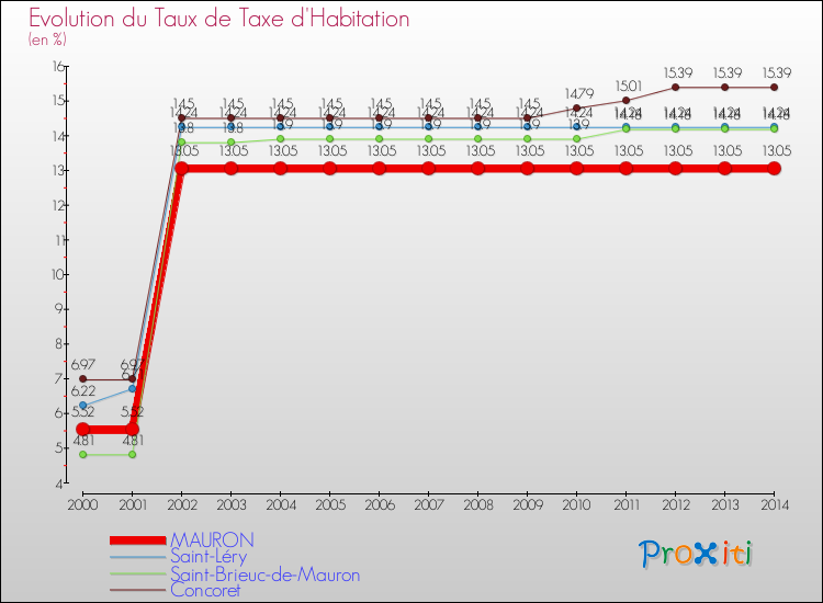 Evolution du taux de la taxe d'habitation pour MAURON et les communes proches de 2000 à 2014 Comparaison des taux de la taxe d'habitation pour MAURON et les communes voisines de 2000 à 2014