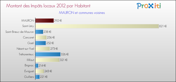 Montant des impôts locaux par Habitant pour MAURON et les communes proches Comparaison des impôts locaux par habitant pour MAURON et les communes voisines