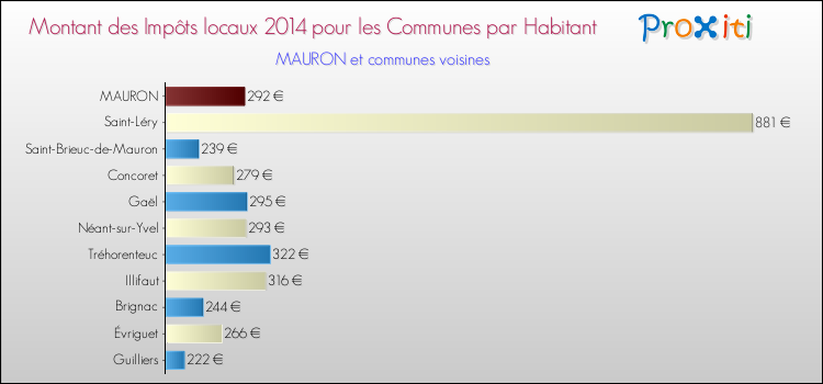 Montant des impôts locaux par Habitant pour MAURON et les communes proches en 2014 Comparaison des impôts locaux par habitant pour MAURON et les communes voisines en 2014