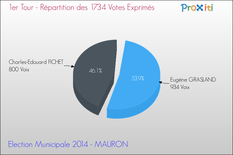 Répartition des votes exprimés au 1er Tour des Elections Municipales 2014 de la commune de MAURON Elections Municipales 2014 - Répartition des votes exprimés au 1er Tour pour la commune de MAURON