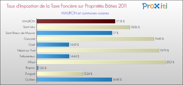 Taux d'imposition de la taxe foncière sur le bati 2011 pour MAURON et les communes proches Comparaison des taux d'imposition de la taxe foncière sur le bati 2011 pour MAURON et les communes voisines