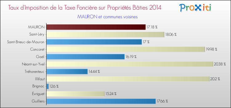 Taux d'imposition de la taxe foncière sur le bati 2014 pour MAURON et les communes proches Comparaison des taux d'imposition de la taxe foncière sur le bati 2014 pour MAURON et les communes voisines
