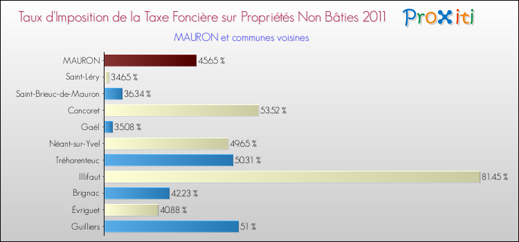 Taux d'imposition de la taxe foncière sur les immeubles et terrains non batis 2011 pour MAURON et les communes proches Comparaison des taux d'imposition de la taxe foncière sur les immeubles et terrains non batis 2011 pour MAURON et les communes voisines