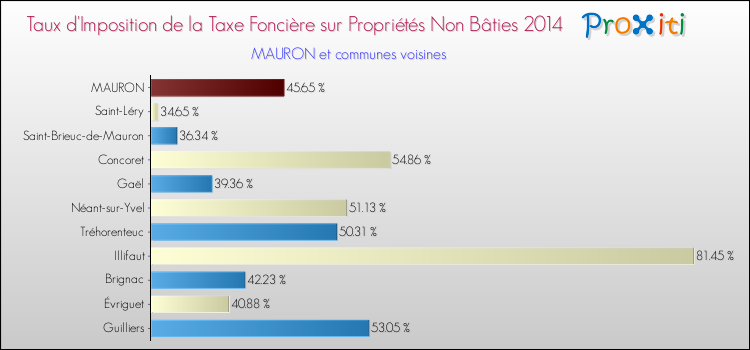 Taux d'imposition de la taxe foncière sur les immeubles et terrains non batis 2014 pour MAURON et les communes proches Comparaison des taux d'imposition de la taxe foncière sur les immeubles et terrains non batis 2014 pour MAURON et les communes voisines