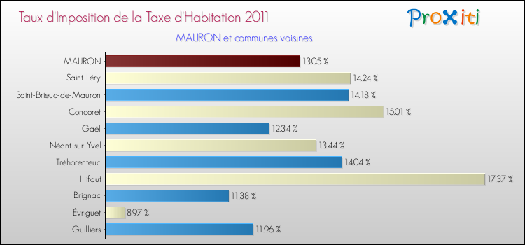 Taux d'imposition de la taxe d'habitation 2011 pour MAURON et les communes proches Comparaison des taux d'imposition de la taxe d'habitation 2011 pour MAURON et les communes voisines