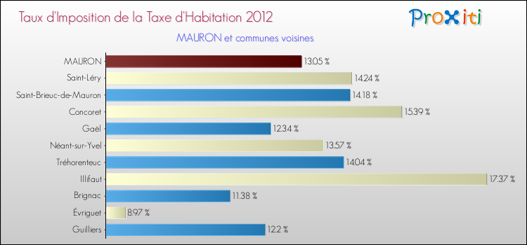 Taux d'imposition de la taxe d'habitation 2012 pour MAURON et les communes proches Comparaison des taux d'imposition de la taxe d'habitation 2012 pour MAURON et les communes voisines