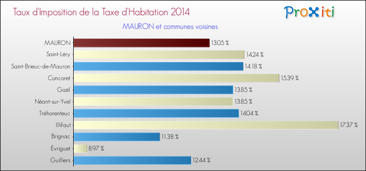 Taux d'imposition de la taxe d'habitation 2014 pour MAURON et les communes proches Comparaison des taux d'imposition de la taxe d'habitation 2014 pour MAURON et les communes voisines