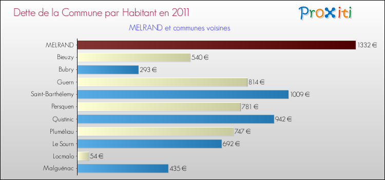 Dette par habitant de la commune en 2011 pour MELRAND et les communes proches Comparaison de la dette par habitant de la commune en 2011 pour MELRAND et les communes voisines