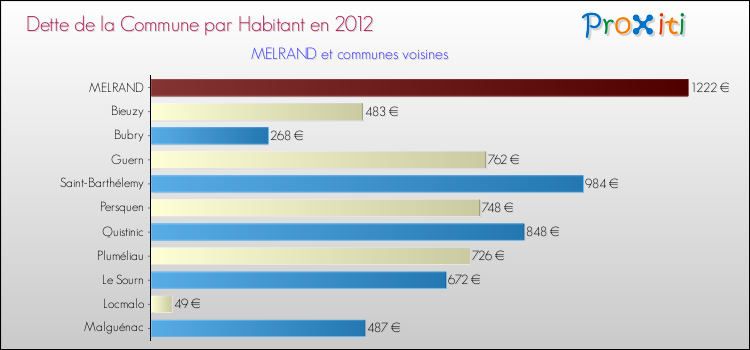 Dette par habitant de la commune en 2012 pour MELRAND et les communes proches Comparaison de la dette par habitant de la commune en 2012 pour MELRAND et les communes voisines