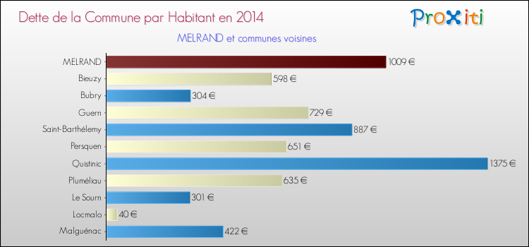 Dette par habitant de la commune en 2014 pour MELRAND et les communes proches Comparaison de la dette par habitant de la commune en 2014 pour MELRAND et les communes voisines