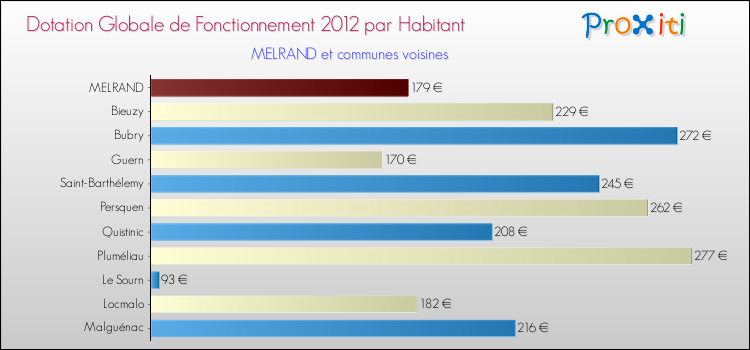 Montant des dotations globales de fonctionnement DGF par Habitant pour MELRAND et les communes proches Comparaison des des dotations globales de fonctionnement DGF par habitant pour MELRAND et les communes voisines