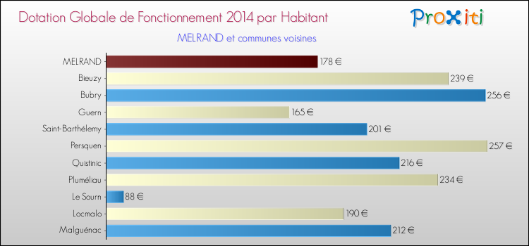 Montant des dotations globales de fonctionnement DGF par Habitant pour MELRAND et les communes proches en 2014. Comparaison des des dotations globales de fonctionnement DGF par habitant pour MELRAND et les communes voisines en 2014.