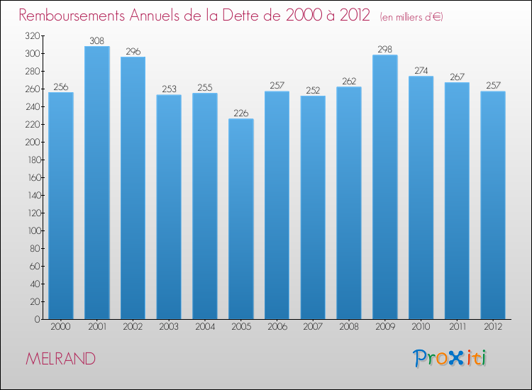 Evolution de l'annuité de la dette pour la commune de MELRAND de 2000 à 2012 Annuités de la dette pour MELRAND de 2000 à 2012