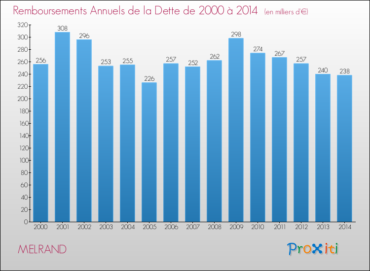 Evolution de l'annuité de la dette pour la commune de MELRAND de 2000 à 2014 Annuités de la dette pour MELRAND de 2000 à 2014