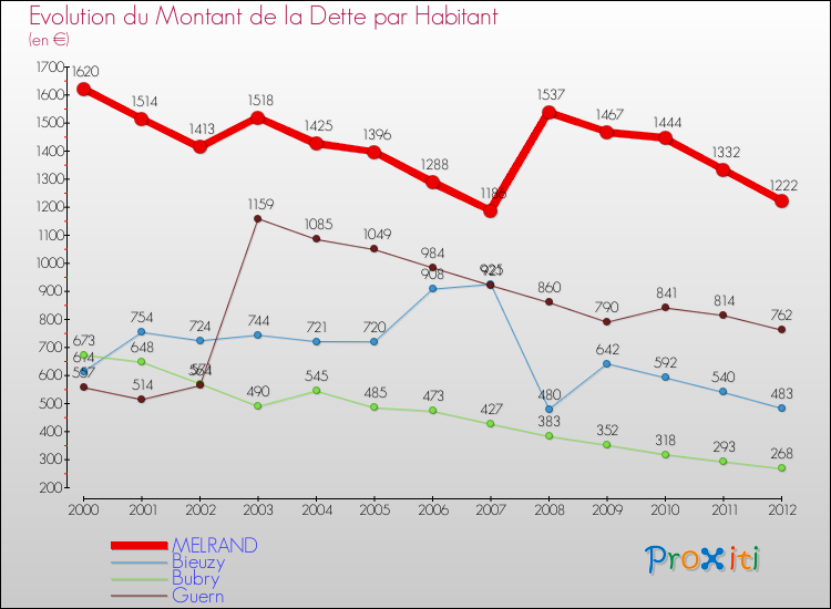 Evolution de la dette par habitant pour la commune de MELRAND et les communes proches de 2000 à 2012 Comparaison de la dette par habitant pour MELRAND et les communes voisines de 2000 à 2012
