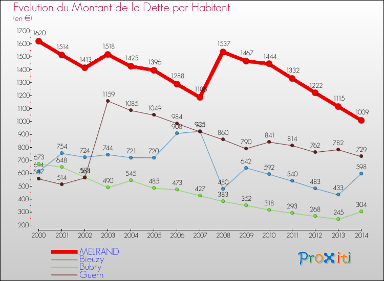Evolution de la dette par habitant pour la commune de MELRAND et les communes proches de 2000 à 2014 Comparaison de la dette par habitant pour MELRAND et les communes voisines de 2000 à 2014