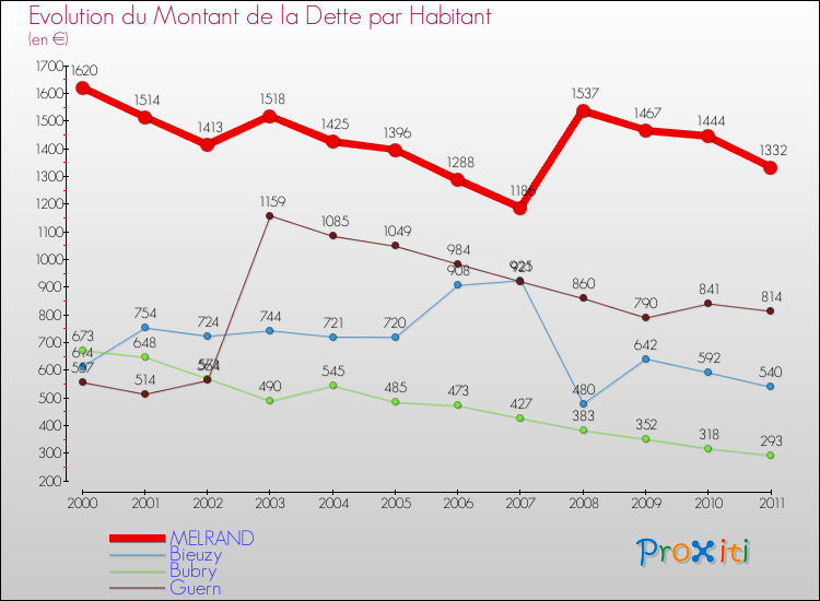 Evolution de la dette par habitant pour la commune de MELRAND et les communes proches Comparaison de la dette par habitant pour MELRAND et les communes voisines