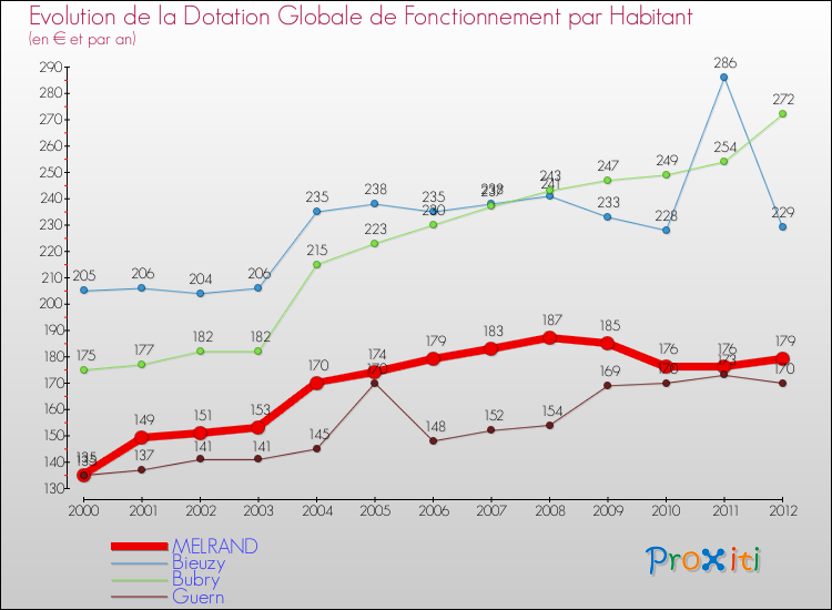 Evolution et montant de la dotation globale de fonctionnement par Habitant pour MELRAND et les communes proches Comparaison des dotations globales de fonctionnement par habitant pour MELRAND et les communes voisines