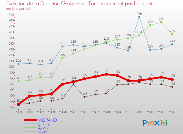 Evolution et montant de la dotation globale de fonctionnement par Habitant pour MELRAND et les communes proches de 2000 à 2014. Comparaison des dotations globales de fonctionnement par habitant pour MELRAND et les communes voisines de 2000 à 2014.