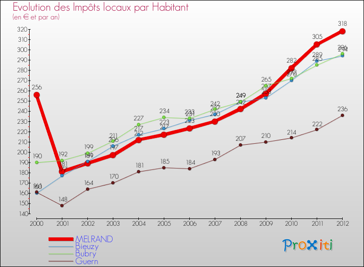 Evolution et montant des impôts locaux par Habitant pour MELRAND et les communes proches Comparaison des impôts locaux par habitant pour MELRAND et les communes voisines