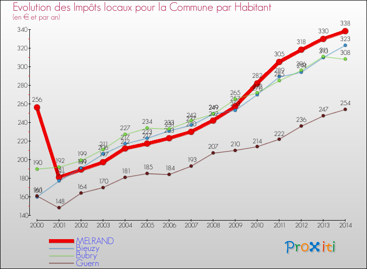 Evolution et montant des impôts locaux par Habitant pour MELRAND et les communes proches de 2000 à 2014 Comparaison des impôts locaux par habitant pour MELRAND et les communes voisines de 2000 à 2014