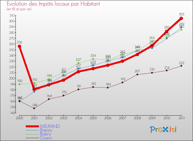 Evolution et montant des impôts locaux par Habitant pour MELRAND et les communes proches Comparaison des impôts locaux par habitant pour MELRAND et les communes voisines