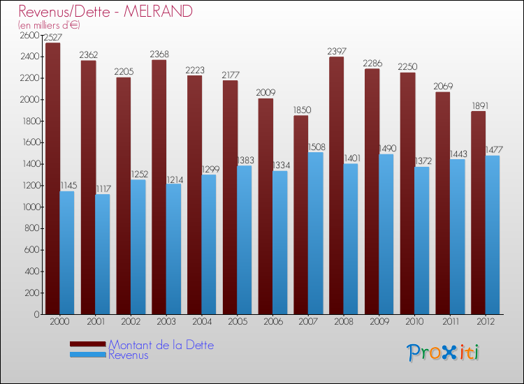 Evolution comparée de la dette et des revenus pour la commune de MELRAND de 2000 à 2012 Comparaison de la dette et des revenus pour MELRAND de 2000 à 2012