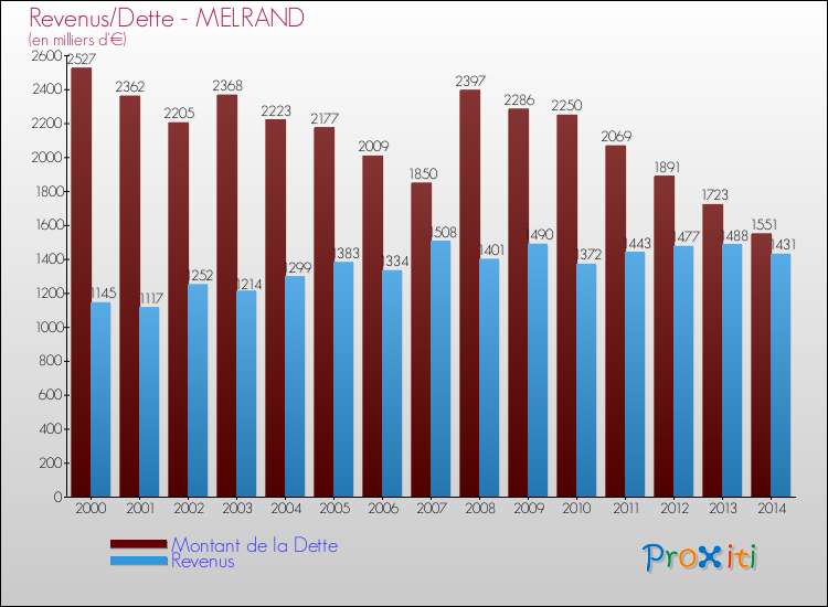 Evolution comparée de la dette et des revenus pour la commune de MELRAND de 2000 à 2014 Comparaison de la dette et des revenus pour MELRAND de 2000 à 2014
