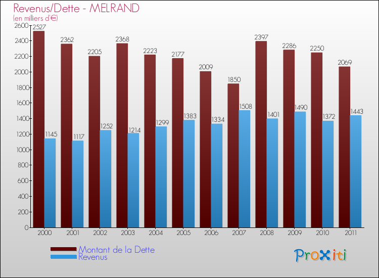 Evolution comparée de la dette et des revenus pour la commune de MELRAND de 2000 à 2011 Comparaison de la dette et des revenus pour MELRAND de 2000 à 2011